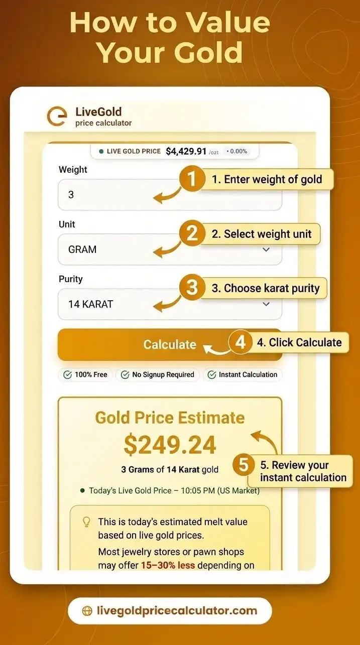 Step-by-step infographic showing how to use the gold price calculator: enter your gold's weight, select the measurement unit, choose the karat purity, then click Calculate to get an instant gold value estimate